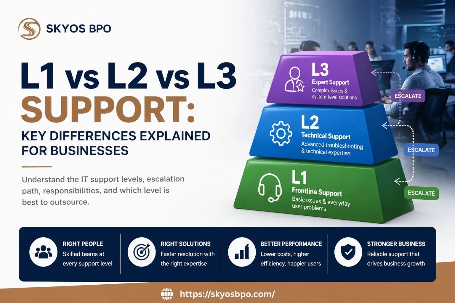 L1 vs L2 vs L3 Support: Key Differences Explained for Businesses