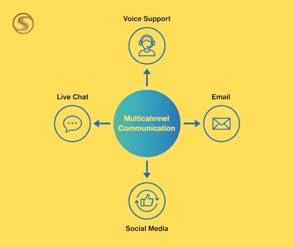 Multichannel Communication